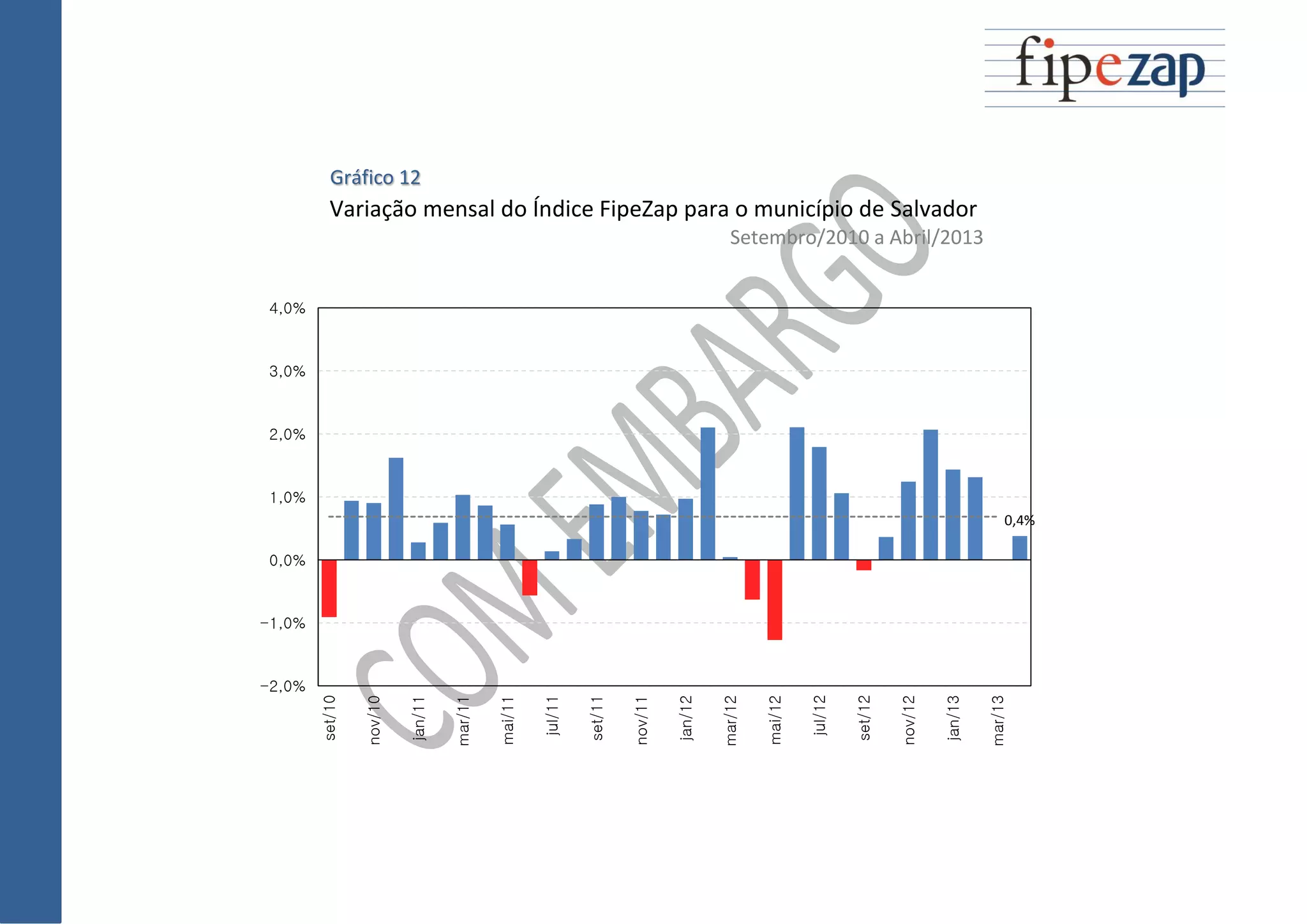 Gráfico 12
Variação mensal do Índice FipeZap para o município de Salvador
Setembro/2010 a Abril/2013
0,4%
-2,0%
-1,0%
0,0%
1,0%
2,0%
3,0%
4,0%
set/10
nov/10
jan/11
mar/11
mai/11
jul/11
set/11
nov/11
jan/12
mar/12
mai/12
jul/12
set/12
nov/12
jan/13
mar/13
 