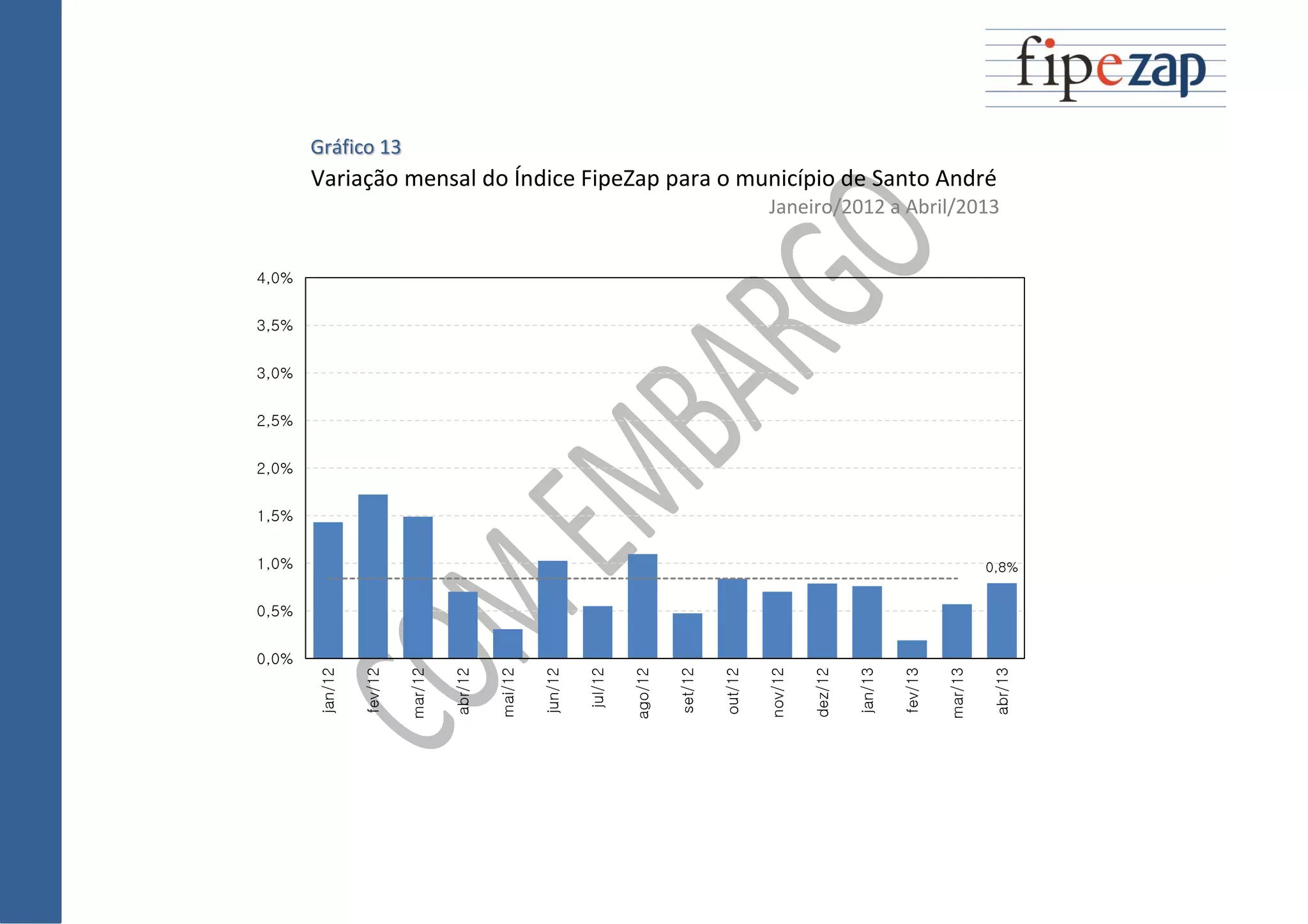 Gráfico 13
Variação mensal do Índice FipeZap para o município de Santo André
Janeiro/2012 a Abril/2013
0,8%
0,0%
0,5%
1,0%
1,5%
2,0%
2,5%
3,0%
3,5%
4,0%
jan/12
fev/12
mar/12
abr/12
mai/12
jun/12
jul/12
ago/12
set/12
out/12
nov/12
dez/12
jan/13
fev/13
mar/13
abr/13
 