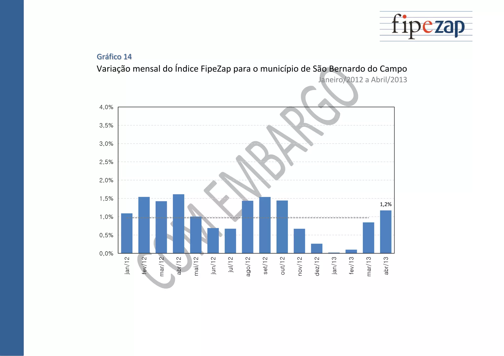 Gráfico 14
Variação mensal do Índice FipeZap para o município de São Bernardo do Campo
Janeiro/2012 a Abril/2013
1,2%
0,0%
0,5%
1,0%
1,5%
2,0%
2,5%
3,0%
3,5%
4,0%
jan/12
fev/12
mar/12
abr/12
mai/12
jun/12
jul/12
ago/12
set/12
out/12
nov/12
dez/12
jan/13
fev/13
mar/13
abr/13
 