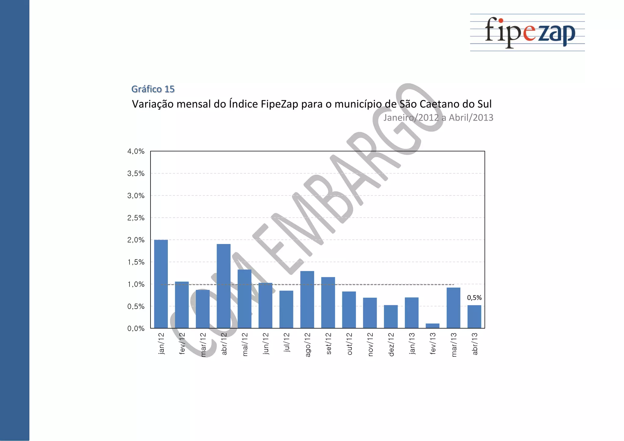 Gráfico 15
Variação mensal do Índice FipeZap para o município de São Caetano do Sul
Janeiro/2012 a Abril/2013
0,5%
0,0%
0,5%
1,0%
1,5%
2,0%
2,5%
3,0%
3,5%
4,0%
jan/12
fev/12
mar/12
abr/12
mai/12
jun/12
jul/12
ago/12
set/12
out/12
nov/12
dez/12
jan/13
fev/13
mar/13
abr/13
 