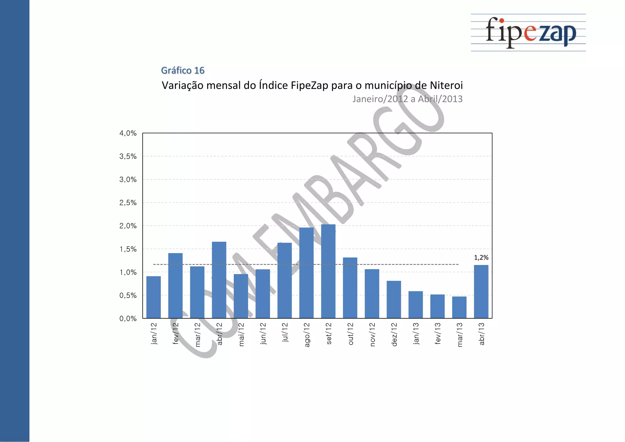 Gráfico 16
Variação mensal do Índice FipeZap para o município de Niteroi
Janeiro/2012 a Abril/2013
1,2%
0,0%
0,5%
1,0%
1,5%
2,0%
2,5%
3,0%
3,5%
4,0%
jan/12
fev/12
mar/12
abr/12
mai/12
jun/12
jul/12
ago/12
set/12
out/12
nov/12
dez/12
jan/13
fev/13
mar/13
abr/13
 