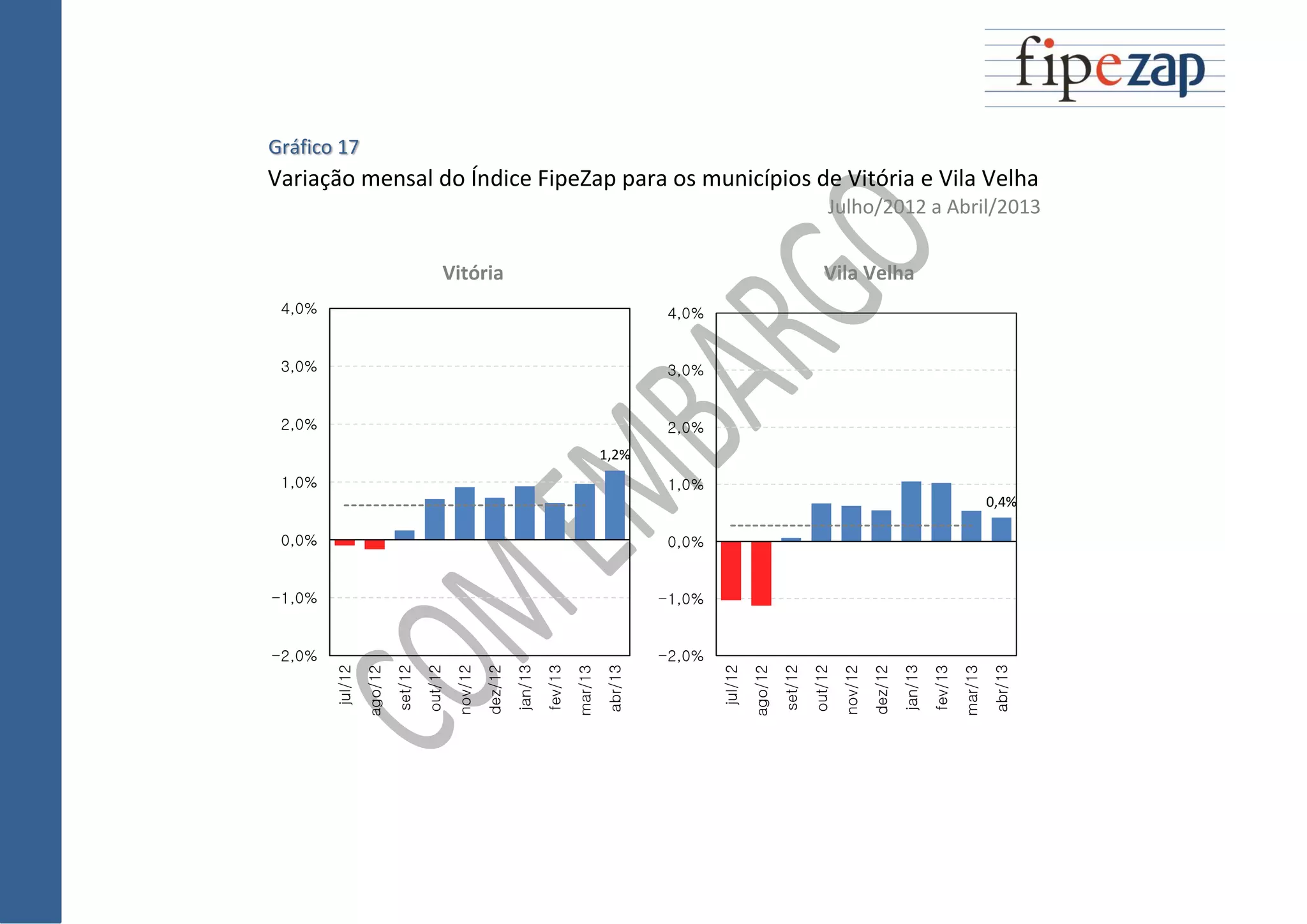 Gráfico 17
Variação mensal do Índice FipeZap para os municípios de Vitória e Vila Velha
Julho/2012 a Abril/2013
Vitória Vila Velha
1,2%
-2,0%
-1,0%
0,0%
1,0%
2,0%
3,0%
4,0%
jul/12
ago/12
set/12
out/12
nov/12
dez/12
jan/13
fev/13
mar/13
abr/13
0,4%
-2,0%
-1,0%
0,0%
1,0%
2,0%
3,0%
4,0%
jul/12
ago/12
set/12
out/12
nov/12
dez/12
jan/13
fev/13
mar/13
abr/13
 