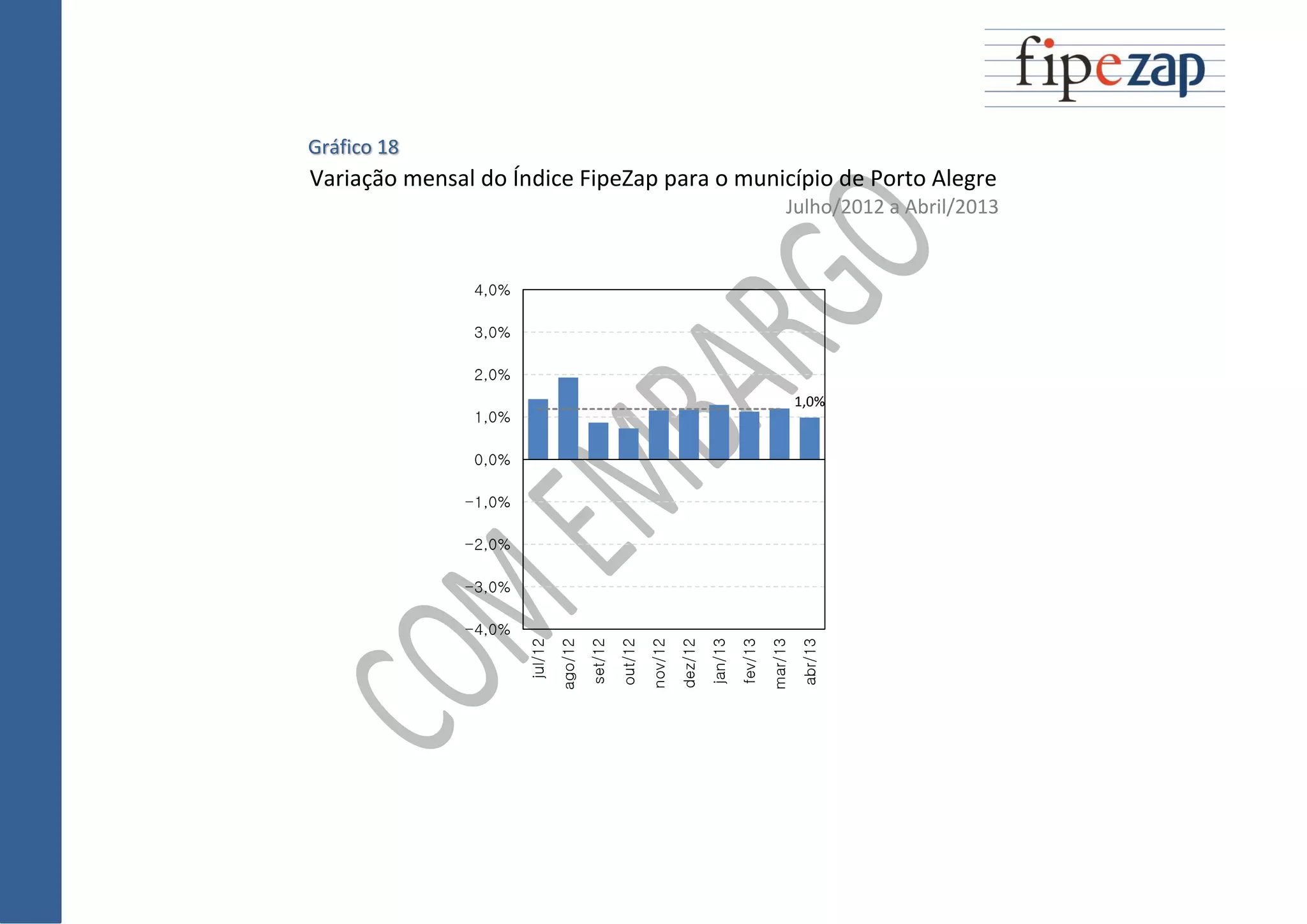 Gráfico 18
Variação mensal do Índice FipeZap para o município de Porto Alegre
Julho/2012 a Abril/2013
1,0%
-4,0%
-3,0%
-2,0%
-1,0%
0,0%
1,0%
2,0%
3,0%
4,0%
jul/12
ago/12
set/12
out/12
nov/12
dez/12
jan/13
fev/13
mar/13
abr/13
 