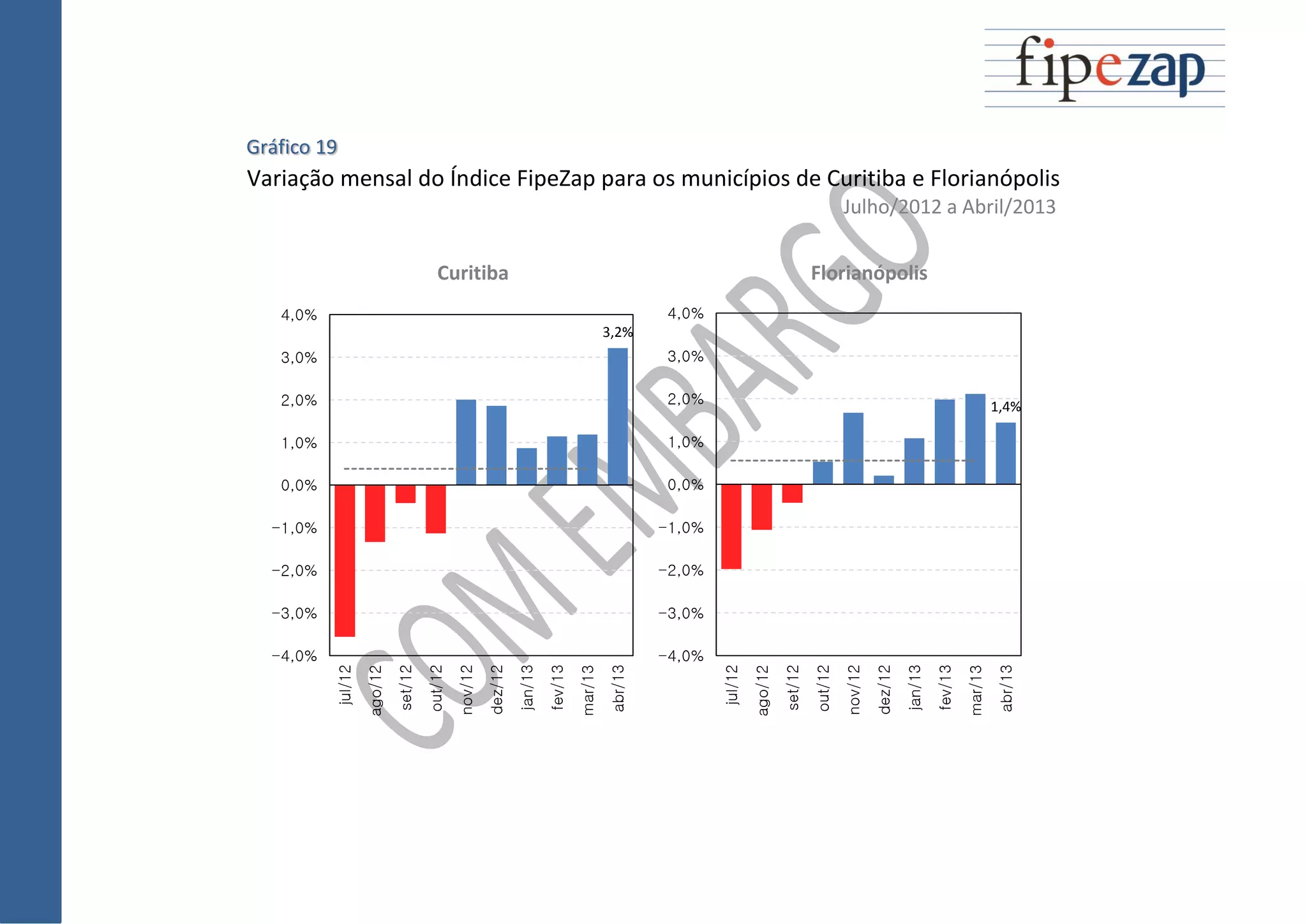 Gráfico 19
Variação mensal do Índice FipeZap para os municípios de Curitiba e Florianópolis
Julho/2012 a Abril/2013
Curitiba Florianópolis
3,2%
-4,0%
-3,0%
-2,0%
-1,0%
0,0%
1,0%
2,0%
3,0%
4,0%
jul/12
ago/12
set/12
out/12
nov/12
dez/12
jan/13
fev/13
mar/13
abr/13
1,4%
-4,0%
-3,0%
-2,0%
-1,0%
0,0%
1,0%
2,0%
3,0%
4,0%
jul/12
ago/12
set/12
out/12
nov/12
dez/12
jan/13
fev/13
mar/13
abr/13
 