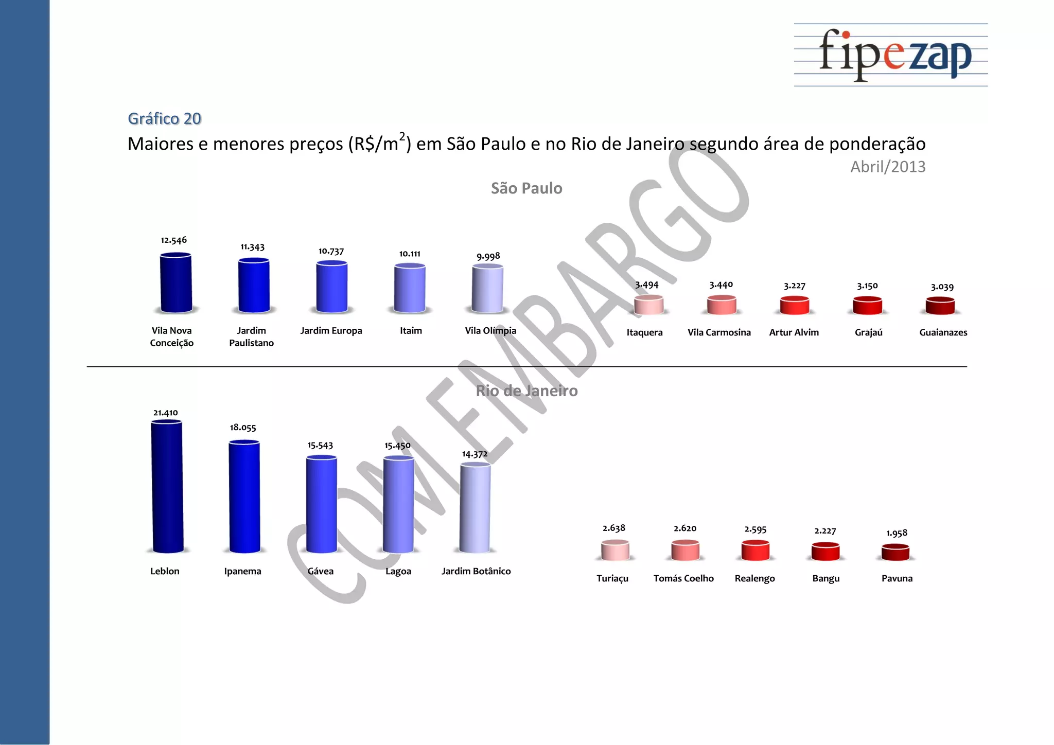Gráfico 20
Maiores e menores preços (R$/m2
) em São Paulo e no Rio de Janeiro segundo área de ponderação
Abril/2013
São Paulo
Rio de Janeiro
Vila Nova
Conceição
Jardim
Paulistano
Jardim Europa Itaim Vila Olímpia
12.546
11.343 10.737 10.111 9.998
Itaquera Vila Carmosina Artur Alvim Grajaú Guaianazes
3.494 3.440 3.227 3.150 3.039
Leblon Ipanema Gávea Lagoa Jardim Botânico
21.410
18.055
15.543 15.450
14.372
Turiaçu Tomás Coelho Realengo Bangu Pavuna
2.638 2.620 2.595 2.227 1.958
 
