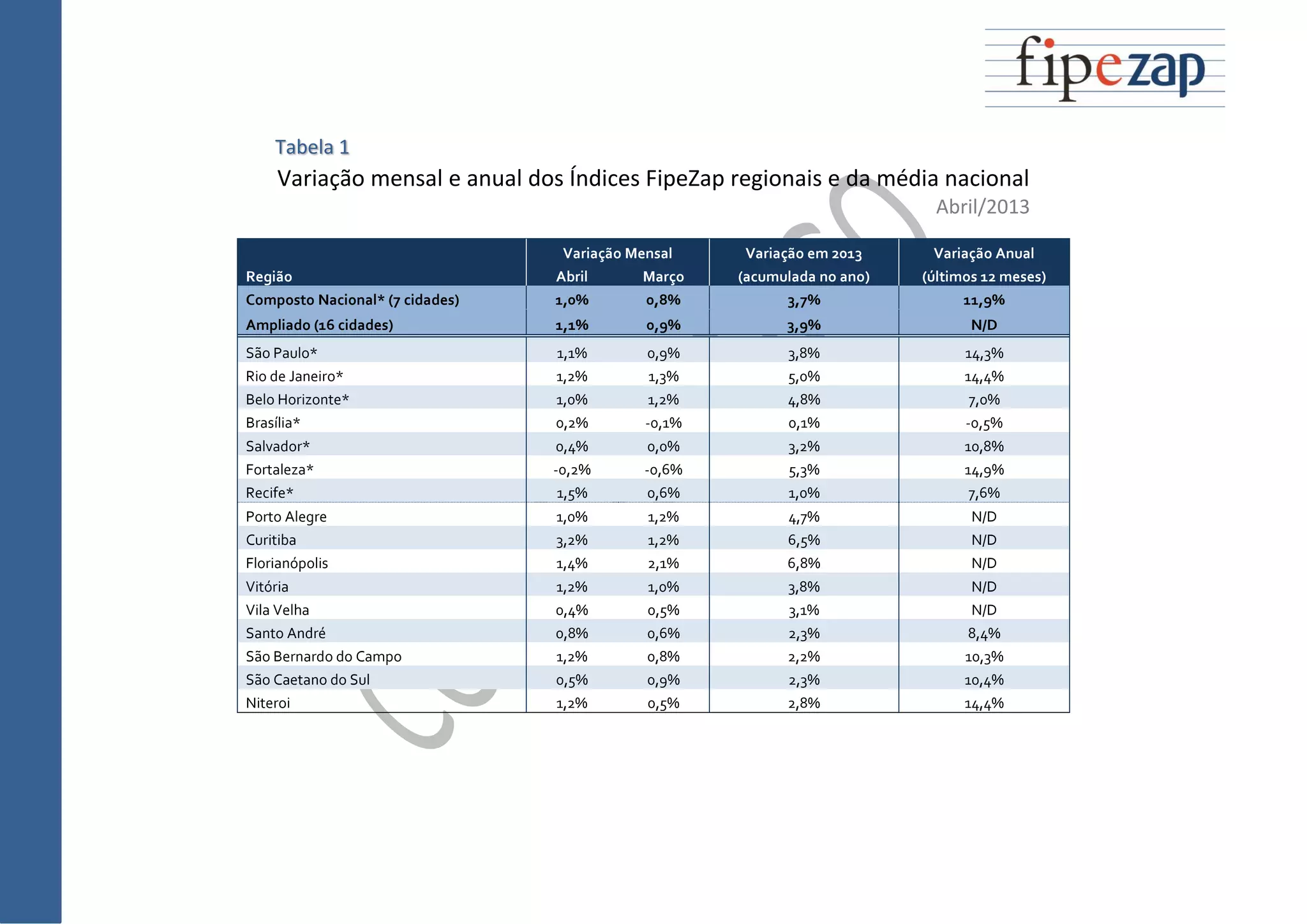 Tabela 1
Variação mensal e anual dos Índices FipeZap regionais e da média nacional
Abril/2013
Variação Mensal Variação em 2013 Variação Anual
Região Abril Março (acumulada no ano) (últimos 12 meses)
Composto Nacional* (7 cidades) 1,0% 0,8% 3,7% 11,9%
Ampliado (16 cidades) 1,1% 0,9% 3,9% N/D
São Paulo* 1,1% 0,9% 3,8% 14,3%
Rio de Janeiro* 1,2% 1,3% 5,0% 14,4%
Belo Horizonte* 1,0% 1,2% 4,8% 7,0%
Brasília* 0,2% -0,1% 0,1% -0,5%
Salvador* 0,4% 0,0% 3,2% 10,8%
Fortaleza* -0,2% -0,6% 5,3% 14,9%
Recife* 1,5% 0,6% 1,0% 7,6%
Porto Alegre 1,0% 1,2% 4,7% N/D
Curitiba 3,2% 1,2% 6,5% N/D
Florianópolis 1,4% 2,1% 6,8% N/D
Vitória 1,2% 1,0% 3,8% N/D
Vila Velha 0,4% 0,5% 3,1% N/D
Santo André 0,8% 0,6% 2,3% 8,4%
São Bernardo do Campo 1,2% 0,8% 2,2% 10,3%
São Caetano do Sul 0,5% 0,9% 2,3% 10,4%
Niteroi 1,2% 0,5% 2,8% 14,4%
 