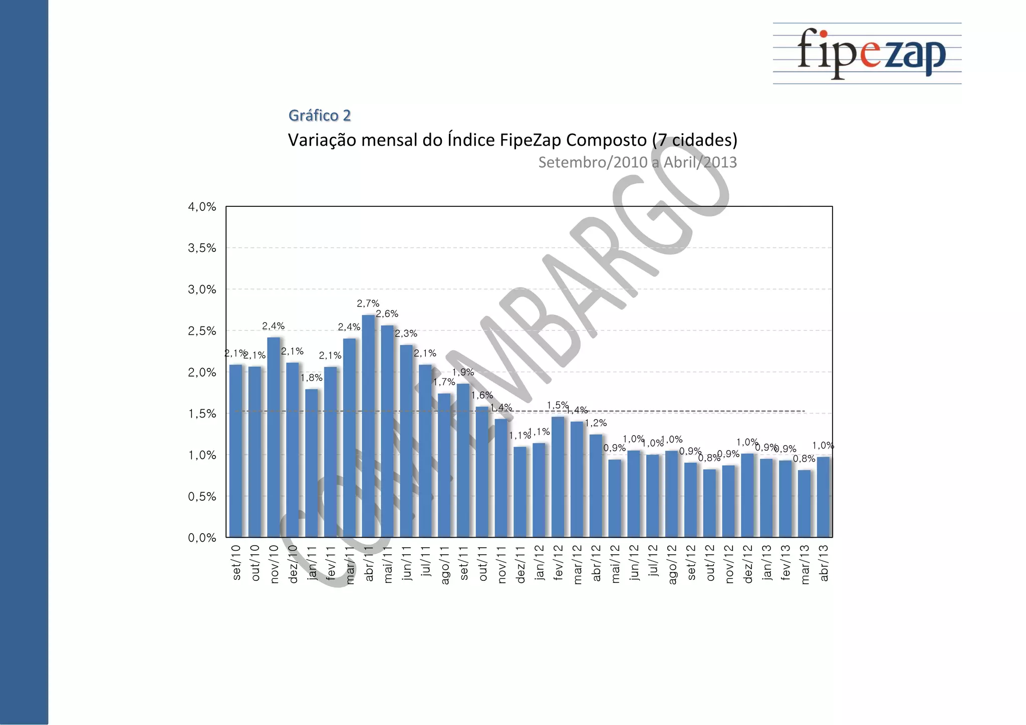 Gráfico 2
Variação mensal do Índice FipeZap Composto (7 cidades)
Setembro/2010 a Abril/2013
2,1%2,1%
2,4%
2,1%
1,8%
2,1%
2,4%
2,7%
2,6%
2,3%
2,1%
1,7%
1,9%
1,6%
1,4%
1,1%1,1%
1,5%1,4%
1,2%
0,9%
1,0%1,0%1,0%
0,9%
0,8%0,9%
1,0%
0,9%0,9%
0,8%
1,0%
0,0%
0,5%
1,0%
1,5%
2,0%
2,5%
3,0%
3,5%
4,0%
set/10
out/10
nov/10
dez/10
jan/11
fev/11
mar/11
abr/11
mai/11
jun/11
jul/11
ago/11
set/11
out/11
nov/11
dez/11
jan/12
fev/12
mar/12
abr/12
mai/12
jun/12
jul/12
ago/12
set/12
out/12
nov/12
dez/12
jan/13
fev/13
mar/13
abr/13
 