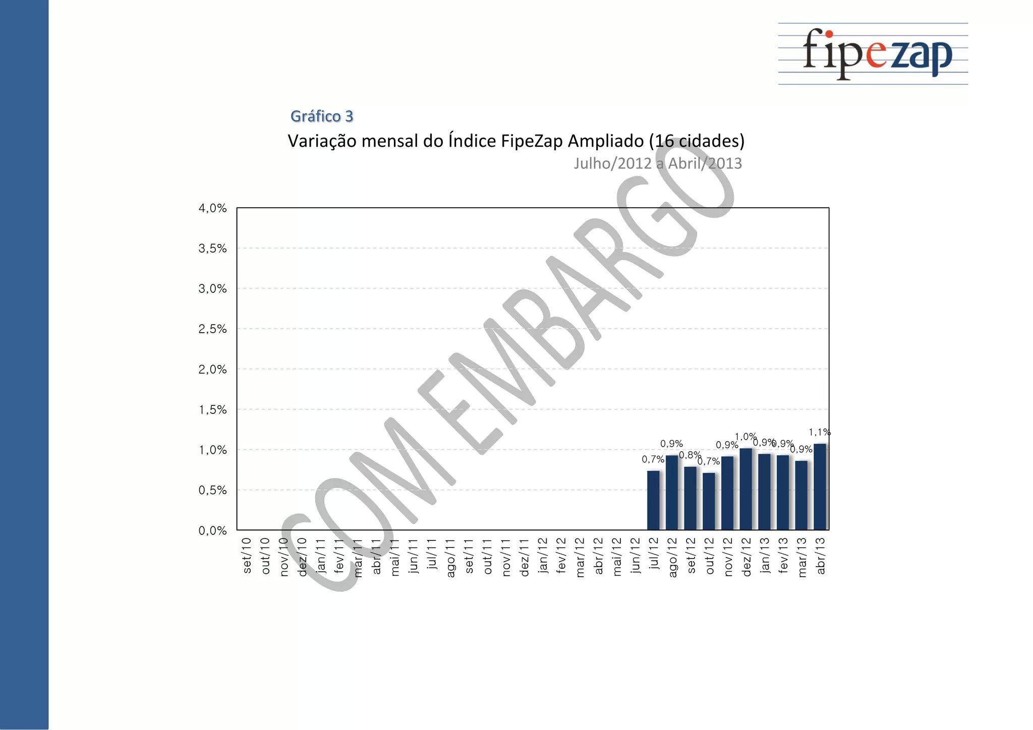Gráfico 3
Variação mensal do Índice FipeZap Ampliado (16 cidades)
Julho/2012 a Abril/2013
0,7%
0,9%
0,8%
0,7%
0,9%
1,0%
0,9%0,9%
0,9%
1,1%
0,0%
0,5%
1,0%
1,5%
2,0%
2,5%
3,0%
3,5%
4,0%
set/10
out/10
nov/10
dez/10
jan/11
fev/11
mar/11
abr/11
mai/11
jun/11
jul/11
ago/11
set/11
out/11
nov/11
dez/11
jan/12
fev/12
mar/12
abr/12
mai/12
jun/12
jul/12
ago/12
set/12
out/12
nov/12
dez/12
jan/13
fev/13
mar/13
abr/13
 