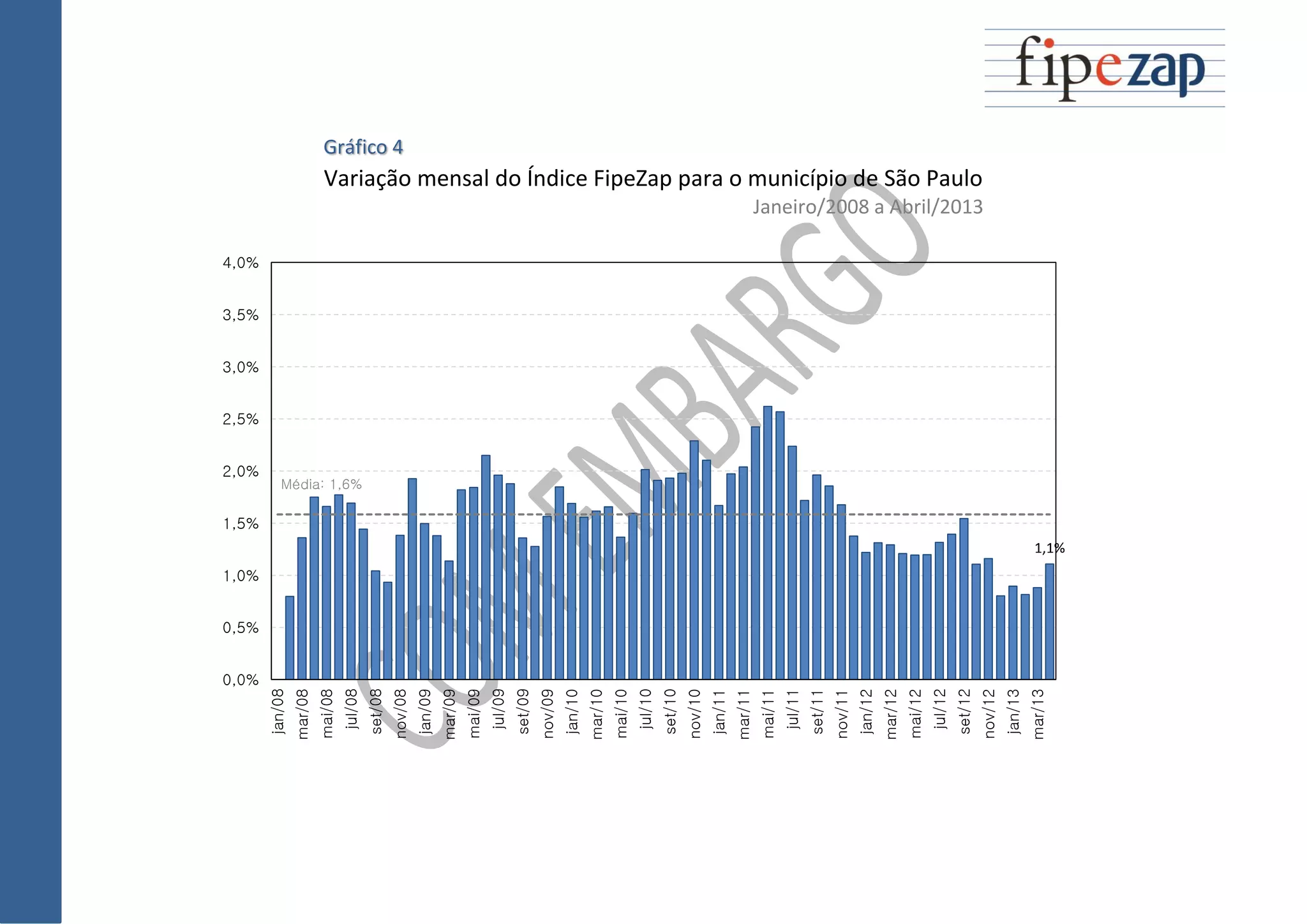 Gráfico 4
Variação mensal do Índice FipeZap para o município de São Paulo
Janeiro/2008 a Abril/2013
1,1%
Média: 1,6%
0,0%
0,5%
1,0%
1,5%
2,0%
2,5%
3,0%
3,5%
4,0%
jan/08
mar/08
mai/08
jul/08
set/08
nov/08
jan/09
mar/09
mai/09
jul/09
set/09
nov/09
jan/10
mar/10
mai/10
jul/10
set/10
nov/10
jan/11
mar/11
mai/11
jul/11
set/11
nov/11
jan/12
mar/12
mai/12
jul/12
set/12
nov/12
jan/13
mar/13
 