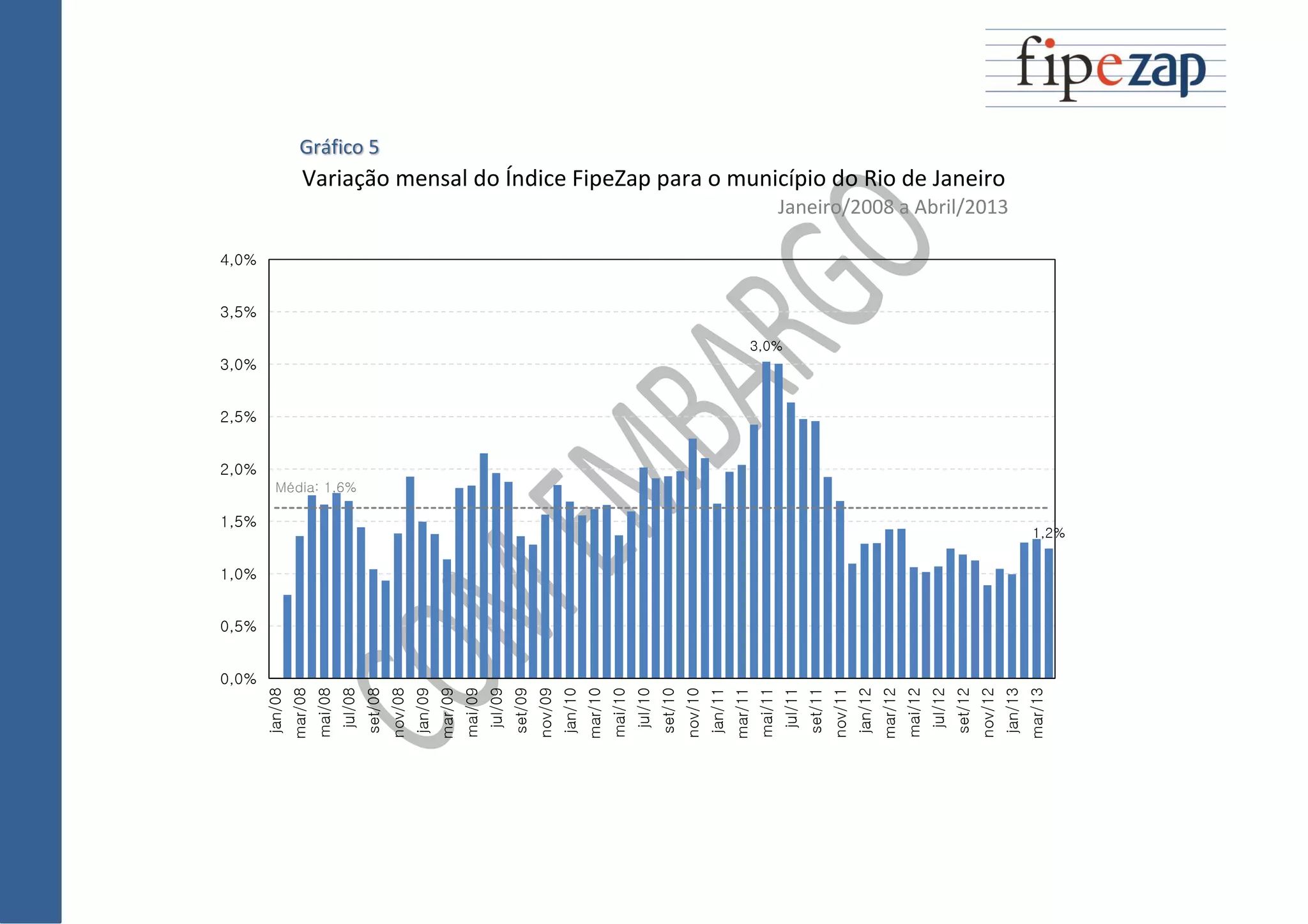 Gráfico 5
Variação mensal do Índice FipeZap para o município do Rio de Janeiro
Janeiro/2008 a Abril/2013
3,0%
1,2%
Média: 1,6%
0,0%
0,5%
1,0%
1,5%
2,0%
2,5%
3,0%
3,5%
4,0%
jan/08
mar/08
mai/08
jul/08
set/08
nov/08
jan/09
mar/09
mai/09
jul/09
set/09
nov/09
jan/10
mar/10
mai/10
jul/10
set/10
nov/10
jan/11
mar/11
mai/11
jul/11
set/11
nov/11
jan/12
mar/12
mai/12
jul/12
set/12
nov/12
jan/13
mar/13
 