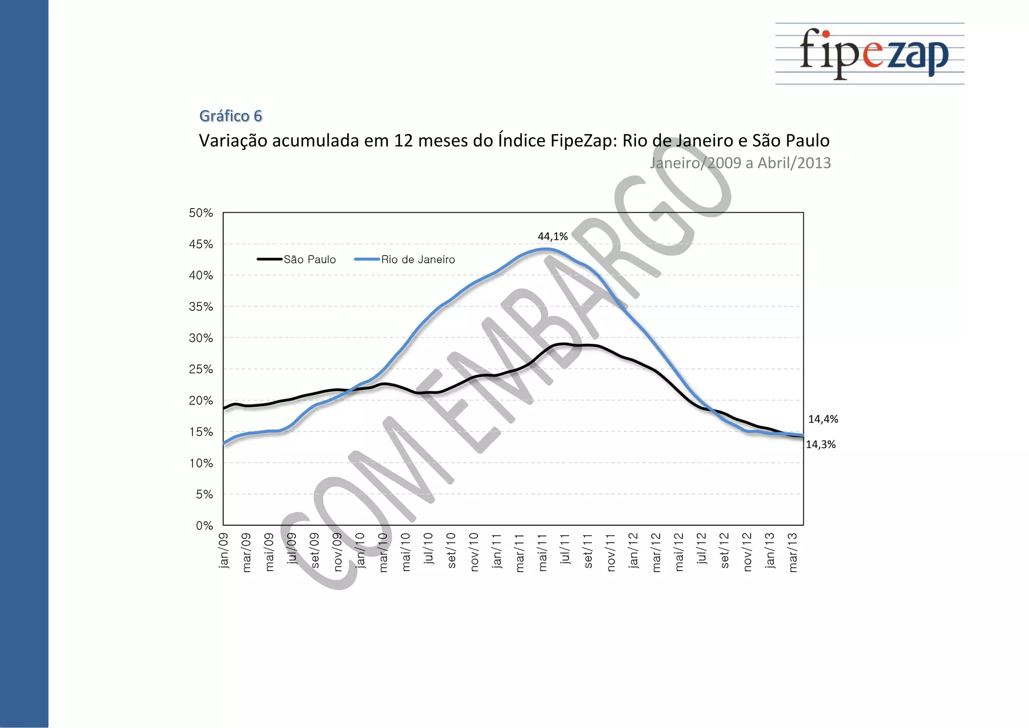 Gráfico 6
Variação acumulada em 12 meses do Índice FipeZap: Rio de Janeiro e São Paulo
Janeiro/2009 a Abril/2013
14,4%
14,3%
44,1%
0%
5%
10%
15%
20%
25%
30%
35%
40%
45%
50%
jan/09
mar/09
mai/09
jul/09
set/09
nov/09
jan/10
mar/10
mai/10
jul/10
set/10
nov/10
jan/11
mar/11
mai/11
jul/11
set/11
nov/11
jan/12
mar/12
mai/12
jul/12
set/12
nov/12
jan/13
mar/13
São Paulo Rio de Janeiro
 