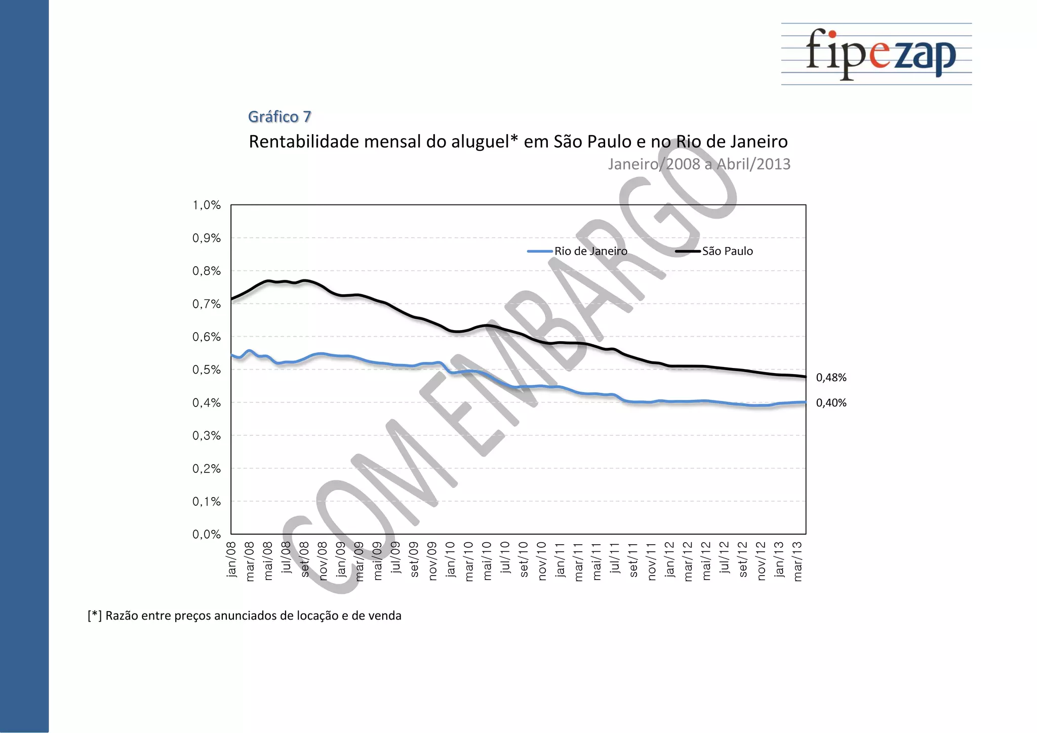 Gráfico 7
Rentabilidade mensal do aluguel* em São Paulo e no Rio de Janeiro
Janeiro/2008 a Abril/2013
[*] Razão entre preços anunciados de locação e de venda
0,40%
0,48%
0,0%
0,1%
0,2%
0,3%
0,4%
0,5%
0,6%
0,7%
0,8%
0,9%
1,0%
jan/08
mar/08
mai/08
jul/08
set/08
nov/08
jan/09
mar/09
mai/09
jul/09
set/09
nov/09
jan/10
mar/10
mai/10
jul/10
set/10
nov/10
jan/11
mar/11
mai/11
jul/11
set/11
nov/11
jan/12
mar/12
mai/12
jul/12
set/12
nov/12
jan/13
mar/13
Rio de Janeiro São Paulo
 