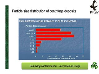 Particle size distribution of centrifuge deposits

Removing contamination….increased oil usage

 