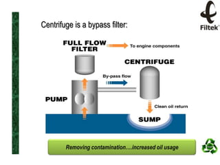 Centrifuge is a bypass filter:

Removing contamination….increased oil usage

 