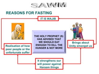 REASONS FOR FASTING
Realisation of how
poor people or the
unfortunate suffer
Brings about
Unity amongst us
It strengthens our
will power against
Haraam things
IT IS WAJIB
THE HOLY PROPHET (S)
HAS ADVISED THAT
WE SHOULD EAT
ENOUGH TO KILL THE
HUNGER & NOT MORE
 