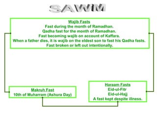 Haraam Fasts
Eid-ul-Fitr
Eid-ul-Hajj
A fast kept despite illness.
Wajib Fasts
Fast during the month of Ramadhan.
Qadha fast for the month of Ramadhan.
Fast becoming wajib on account of Kaffara.
When a father dies, it is wajib on the eldest son to fast his Qadha fasts.
Fast broken or left out intentionally.
Makruh Fast
10th of Muharram (Ashura Day)
 