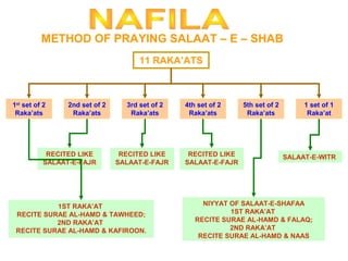 METHOD OF PRAYING SALAAT – E – SHAB
11 RAKA’ATS
1st
set of 2
Raka’ats
2nd set of 2
Raka’ats
3rd set of 2
Raka’ats
4th set of 2
Raka’ats
5th set of 2
Raka’ats
1 set of 1
Raka’at
RECITED LIKE
SALAAT-E-FAJR
RECITED LIKE
SALAAT-E-FAJR
1ST RAKA’AT
RECITE SURAE AL-HAMD & TAWHEED;
2ND RAKA’AT
RECITE SURAE AL-HAMD & KAFIROON.
NIYYAT OF SALAAT-E-SHAFAA
1ST RAKA’AT
RECITE SURAE AL-HAMD & FALAQ;
2ND RAKA’AT
RECITE SURAE AL-HAMD & NAAS
SALAAT-E-WITRRECITED LIKE
SALAAT-E-FAJR
 
