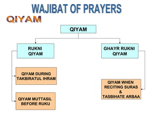 QIYAM
QIYAM MUTTASIL
BEFORE RUKU
RUKNI
QIYAM
GHAYR RUKNI
QIYAM
QIYAM DURING
TAKBIRATUL IHRAM
QIYAM WHEN
RECITING SURAS
&
TASBIHATE ARBAA
 