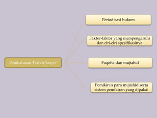 Pembahasan Tarikh Tasyri’
Pemikiran para mujtahid serta
sistem pemikiran yang dipakai
Fuqoha dan mujtahid
Faktor-faktor yang mempengaruhi
dan ciri-ciri spesifikasinya
Periodisasi hukum
 