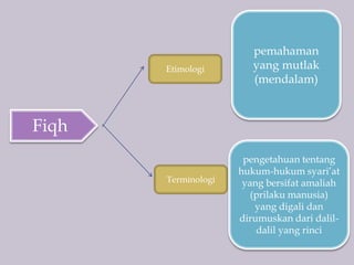 Fiqh
Etimologi
Terminologi
pemahaman
yang mutlak
(mendalam)
pengetahuan tentang
hukum-hukum syari’at
yang bersifat amaliah
(prilaku manusia)
yang digali dan
dirumuskan dari dalil-
dalil yang rinci
 