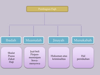 Pembagian Fiqh
Ibadah Jinayah MunakahahMuamalah
Shalat
Puasa
Zakat
Haji
Jual-beli
Pinjam-
meminjam
Sewa-
menyewa
Hukuman atas
kriminalitas
Hal
pernikahan
 