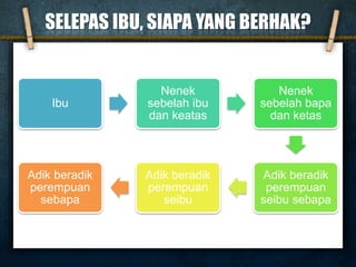 SELEPAS IBU, SIAPA YANG BERHAK?
Ibu
Nenek
sebelah ibu
dan keatas
Nenek
sebelah bapa
dan ketas
Adik beradik
perempuan
seibu sebapa
Adik beradik
perempuan
seibu
Adik beradik
perempuan
sebapa
 