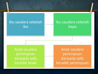 Ibu saudara sebelah
ibu
Ibu saudara sebelah
bapa
Anak saudara
perempuan
daripada adik
beradik lelaki
Anak saudara
perempuan
daripada adik
beradik perempuan
 