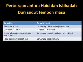 Perbezaan antara Haid dan IstihadahPerbezaan antara Haid dan Istihadah
Dari sudut tempoh masaDari sudut tempoh masa
Darah Haid Darah Istihadah
Minimum 24 Jam Darah yang keluar kurang dari 24 Jam
Kebiasaan 6 – 7 Hari Melebihi 15 hari Haid
Keluar selepas tempoh minimum
suci 15 hari
Kurang dari tempoh minimum suci 15 hari
Tiada maximum tempoh suci Darah yang tiada menentu
 
