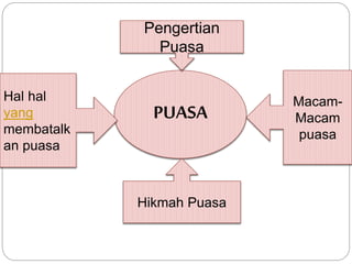 Pengertian 
Puasa 
PUASA 
Hikmah Puasa 
Hal hal 
yang 
membatalk 
an puasa 
Macam- 
Macam 
puasa 
 