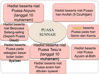 Hadist beserta niat Puasa 
hari Arofah (9 Dzulhijjah) 
Hadist beserta niat 
PUASA 
SUNNAH 
Puasa Asyuro 
(tanggal 10 
muharram) 
Hadist beserta niat 
Puasa Tasu’a 
(tanggal 10 
muharram) 
Hadist beserta niat 
Puasa enam hari 
dibulan syawal : 
Hadist beserta 
Puasa pada 
sebagian besar 
bulan bulan 
Sya’ban 
Hadist beserta 
Puasa pada hari 
Senin dan Kamis 
Hadist beserta 
niat Puasa 
Ayyam al-Bidh 
Hadist beserta 
niat Berpuasa 
Selang-seling 
(Seperti Puasa 
Daud) 
 
