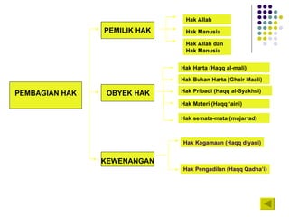 Hak Kegamaan (Haqq diyani) Hak Pengadilan (Haqq Qadha’i) Hak Harta (Haqq al-mali) Hak Bukan Harta (Ghair Maali) Hak Pribadi (Haqq al-Syakhsi) Hak Materi (Haqq ‘aini) Hak semata-mata (mujarrad) PEMBAGIAN HAK PEMILIK HAK OBYEK HAK KEWENANGAN Hak Allah  Hak Manusia Hak Allah dan Hak Manusia 