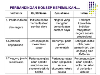 PERBANDINGAN KONSEP KEPEMILIKAN…. Indikator Kapitalisme  Sosialisme Islam  4. Peran individu  dan negara Individu bebas memanfaatkan sumber daya Negara yang mengatur pemanfaatan sumber daya Terdapat kewajiban individu-masyarakat-negara secara proporsional 5.Distribusi  kepemilikan Bertumpu pada mekanisme pasar Bertumpu pada peran pemerintah Sebagian diatur oleh pasar, pemerintah, dan langsung oleh Al-Quran. 6.Tanggung jawab  pemanfaatan Pertanggungjawaban kpd diri sendiri secara ekonomis-teknis belaka Pertanggungjawaban kpd publik secara ekonomis-teknis belaka Pertanggungjawaban kpd diri, publik dan Allah di dunia dan akhirat 