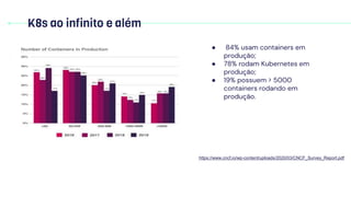 K8s ao infinito e além
● 84% usam containers em
produção;
● 78% rodam Kubernetes em
produção;
● 19% possuem > 5000
containers rodando em
produção.
https://www.cncf.io/wp-content/uploads/2020/03/CNCF_Survey_Report.pdf
 