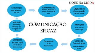 Audiência Alvo
Homens, Mulheres e
Jovens acima de 16
anos
Objetivos de
Comunicação
Serviço Online
Mensagem
Tudo em um
único Lugar
Canais de
Comunicação
Internet e Redes
Sociais
Orçamento
3% do
Faturamento
Composto
Promocional
Através de um
única compra
Mensurar
Resultados
Aumento das
vendas Just in
Time
Comunicação
Mail Marketing,
Pop Ups
COMUNICAÇÃO
EFICAZ
FIQUE NA MODA
 