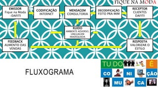 FLUXOGRAMA
FIQUE NA MODA
EMISSOR
Fique na Moda
-DAFITI
CODIFICAÇÃO
INTERNET
MENSAGEM
CONSULTORIA
DECODIFICAÇÃO
FEITO PRA MIM
RECEPTOR
CLIENTES
DAFITI
RUIDO
AMBIENTE ADVERSO,
LINGUAGEM
INADEQUADA
RESPOSTA
VALORIZAR O
ESTILO
FEEDBACK
AUMENTO DAS
VENDAS
 