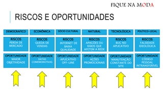 RISCOS E OPORTUNIDADES
DEMOGRAFICO ECONÔMICA SÓCIO CULTURAL NATURAL TECNOLÓGICA POLÍTICO-LEGAL
RISCOS
PERDA DE
MERCADO
RISCOS
QUEDA DE
VENDAS
RISCOS
INTERNET DE
BAIXA
QUALIDADE
RISCOS
APAGÕES OU
RÁIOS QUE
AFETEM A REDE
ELÉTRICA
RISCOS
BUG NO
APLICATIVO
RISCOS
FALSIDADE
IDEOLÓGICA
OPORTUNIDADE
MAIOR
OBJETIVIDADE
OPORTUNIDADE
DATAS
COMEMORATIVAS
OPORTUNIDADE
APLICATIVO
OFF-LINE
OPORTUNIDADE
AÇÕES
PROMOCIONAIS
OPORTUNIDADE
MANUTENÇÃO
CONSTANTE DO
SITE
OPORTUNIDADE
CÓDIGO
PESSOAL
INTRANSFERÍVEL
FIQUE NA MODA
 