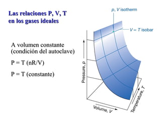 Las relaciones P, V, T
en los gases ideales


 A volumen constante
 (condición del autoclave)
 P = T (nR/V)
 P = T (constante)
 