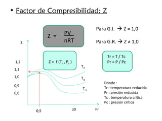 • Factor de Compresibilidad: Z

                                                Para G.I.  Z = 1,0
                 Z =       PV
       Z                   nRT                  Para G.R.  Z ≠ 1,0

                                                      Tr = T / Tc
 1,2             Z = f (Tr , Pr )                     Pr = P / Pc
                                         Tr3
 1,1
 1,0                                     Tr2
                                                     Donde :
 0,9
                                          Tr1        Tr : temperatura reducida
 0,8                                                 Pr : presión reducida
                                                     Tc : temperatura crítica
                                                     Pc : presión crítica

           0,5                      30          Pr
 