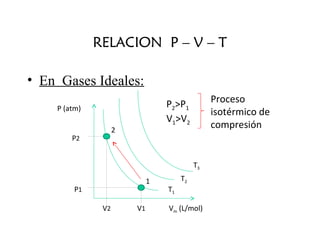 RELACION P – V – T

• En Gases Ideales:
                                 P2>P1          Proceso
    P (atm)
                                                isotérmico de
                                 V1>V2
                    2
                                                compresión
        P2


                                           T3

                             1        T2
         P1                      T1

               V2       V1       Vm (L/mol)
 
