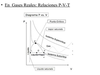 • En Gases Reales: Relaciones P-V-T


                        Punto Crítico




                C
 