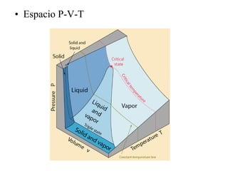 • Espacio P-V-T
 