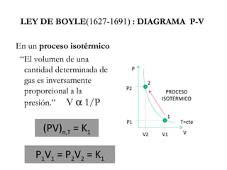LEY DE BOYLE(1627-1691) : DIAGRAMA P-V

En un proceso isotérmico
 “El volumen de una
  cantidad determinada de    P

  gas es inversamente             2
                            P2
  proporcional a la                     PROCESO
                                      ISOTÉRMICO
  presión.” V α 1/P
                                       1
                            P1              T=cte
       (PV)n,T = K1              V2   V1     V



     P1V1 = P2V2 = K1
 