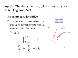Ley de Charles (1746-1823) y Gay–Lussac (1778-
1850): Diagrama V-T

  En un proceso isobárico
                                         PROCESO
  “El volumen de una masa de            ISOBÁRICO
    gas varía directamente con la
                                    V
    temperatura absoluta”                  P1 = 1 atm

    V α T                                           P2 = 2atm




                                              s
                                               ra
                                             ba
               V 




                                         Is ó
                       = k
                T  P,m
          V1       V2
               =        = k2                            T
          T1       T2
 