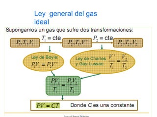 Ley general del gas
ideal
 