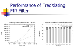 Performance of FreqXlating FIR Filter 