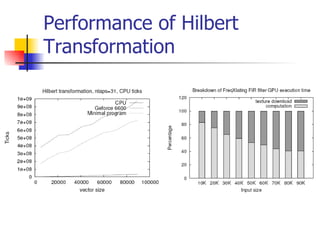 Performance of Hilbert Transformation 