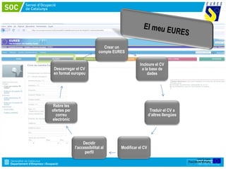 Crear un
                             compte EURES

                                                 Incloure el CV
 Descarregar el CV                                a la base de
 en format europeu                                   dades




 Rebre les
ofertes per                                               Traduir el CV a
  correu                                                 d’altres llengües
electrònic




                   Decidir
              l’accessibilitat al      Modificar el CV
                    perfil
                                                                                    Unió Europea
                                                                             Fons Social Europeu
 