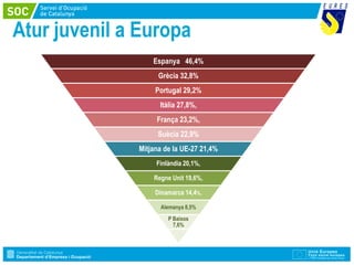 Atur juvenil a Europa
                  Espanya 46,4%
                    Grècia 32,8%
                   Portugal 29,2%
                    Itàlia 27,8%,
                   França 23,2%,
                    Suècia 22,9%
              Mitjana de la UE-27 21,4%
                   Finlàndia 20,1%,

                  Regne Unit 19,6%,

                   Dinamarca 14,4%,

                    Alemanya 8,5%
                       P Baixos
                         7,6%
 