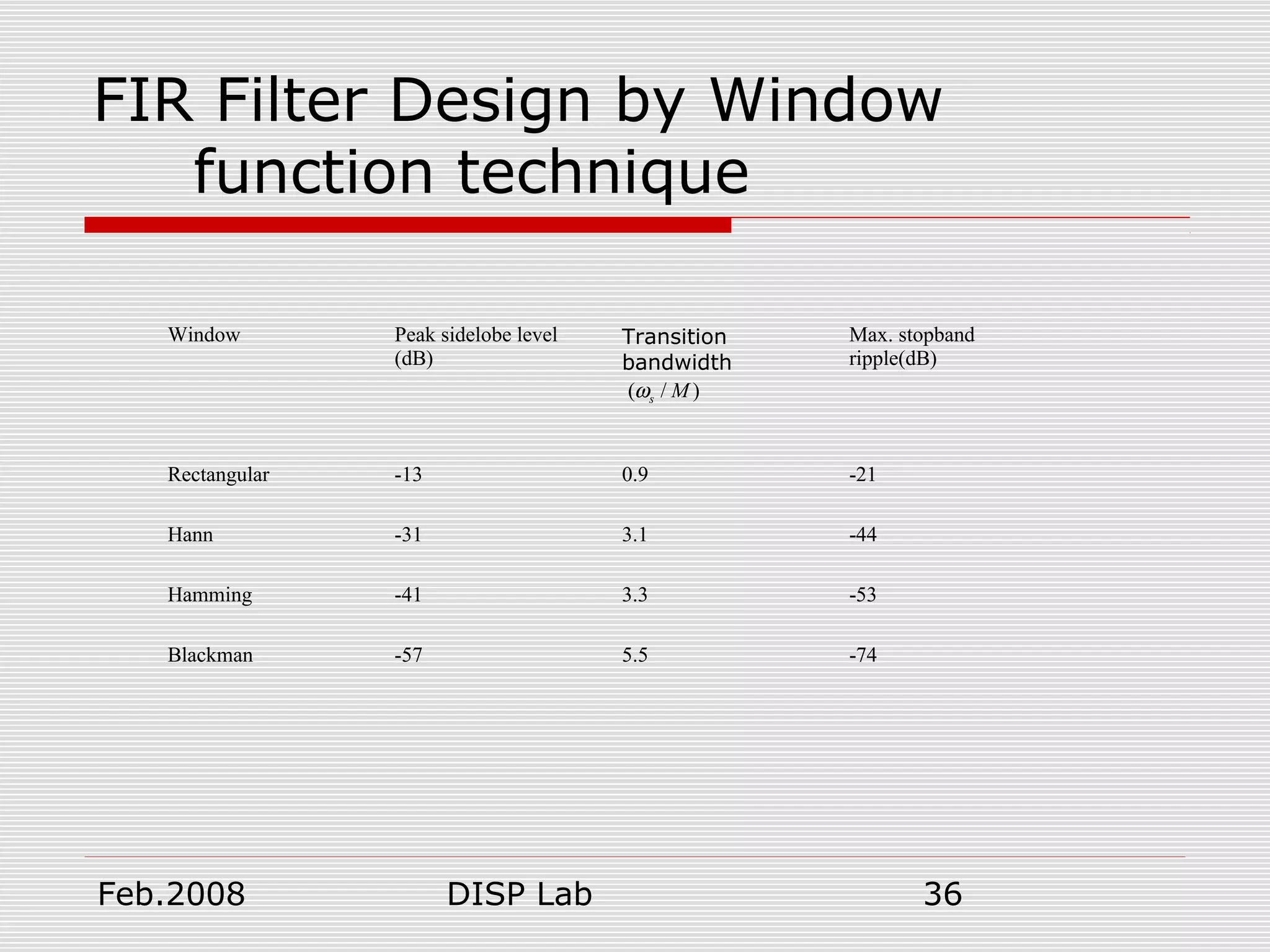 Feb.2008 DISP Lab 36
FIR Filter Design by Window
function technique
( / )s Mω
Window Peak sidelobe level
(dB)
Transition
bandwidth
Max. stopband
ripple(dB)
Rectangular -13 0.9 -21
Hann -31 3.1 -44
Hamming -41 3.3 -53
Blackman -57 5.5 -74
 