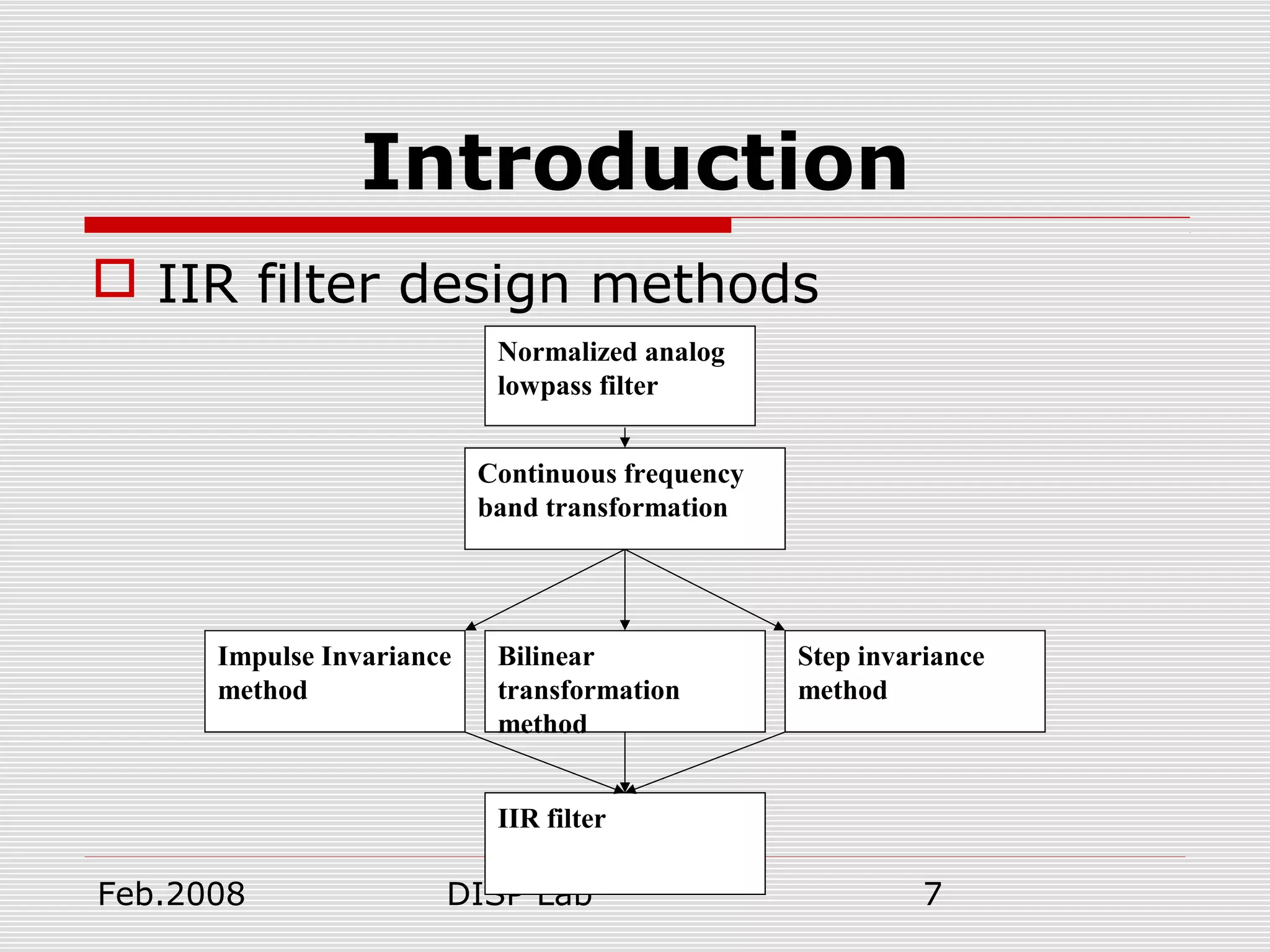 Feb.2008 DISP Lab 7
Introduction
 IIR filter design methods
Continuous frequency
band transformation
Impulse Invariance
method
Bilinear
transformation
method
Step invariance
method
IIR filter
Normalized analog
lowpass filter
 